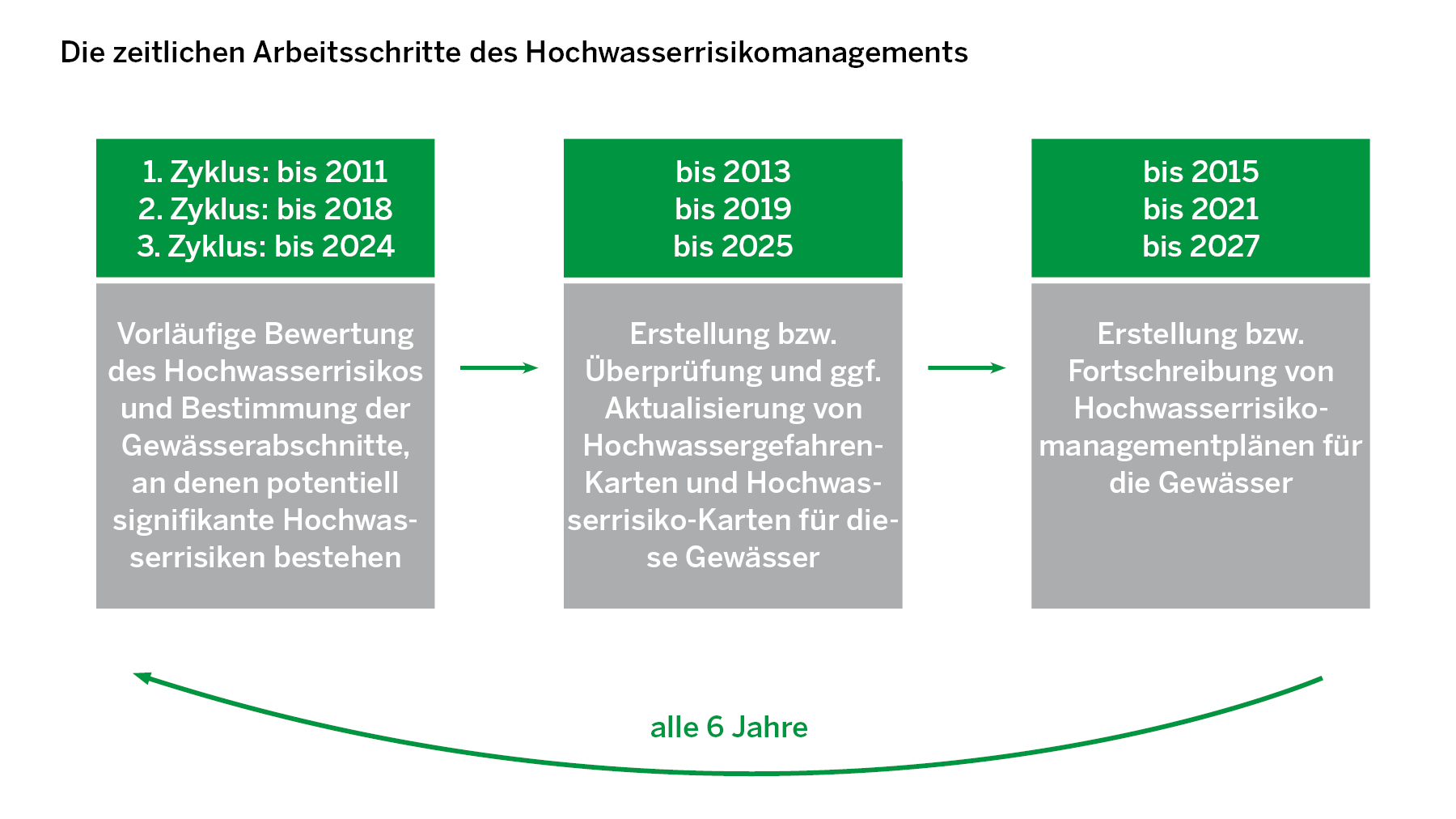 Das Diagramm zeigt die zeitlichen Arbeitsschritte des Hochwasserrisikomanagements. Diese werden in drei Zyklen in den jeweils drei Arbeitsschritten Bewertung des Hochwasserrisikos an Gewässerabschnitten, Überprüfung von Hochwassergefahren- und Hochwasserrisikokarten für diese Gewässer sowie Fortschreibung von Hochwasserrisikomanagementplänen im sechsjährigen Turnus umgesetzt. Die Schritte des 1. Zyklus wurden im Zeitraum von 2011 bis 2015; der des 2. Zyklus bis 2021 umgesetzt. Derzeit läuft der 3. Zyklus mi