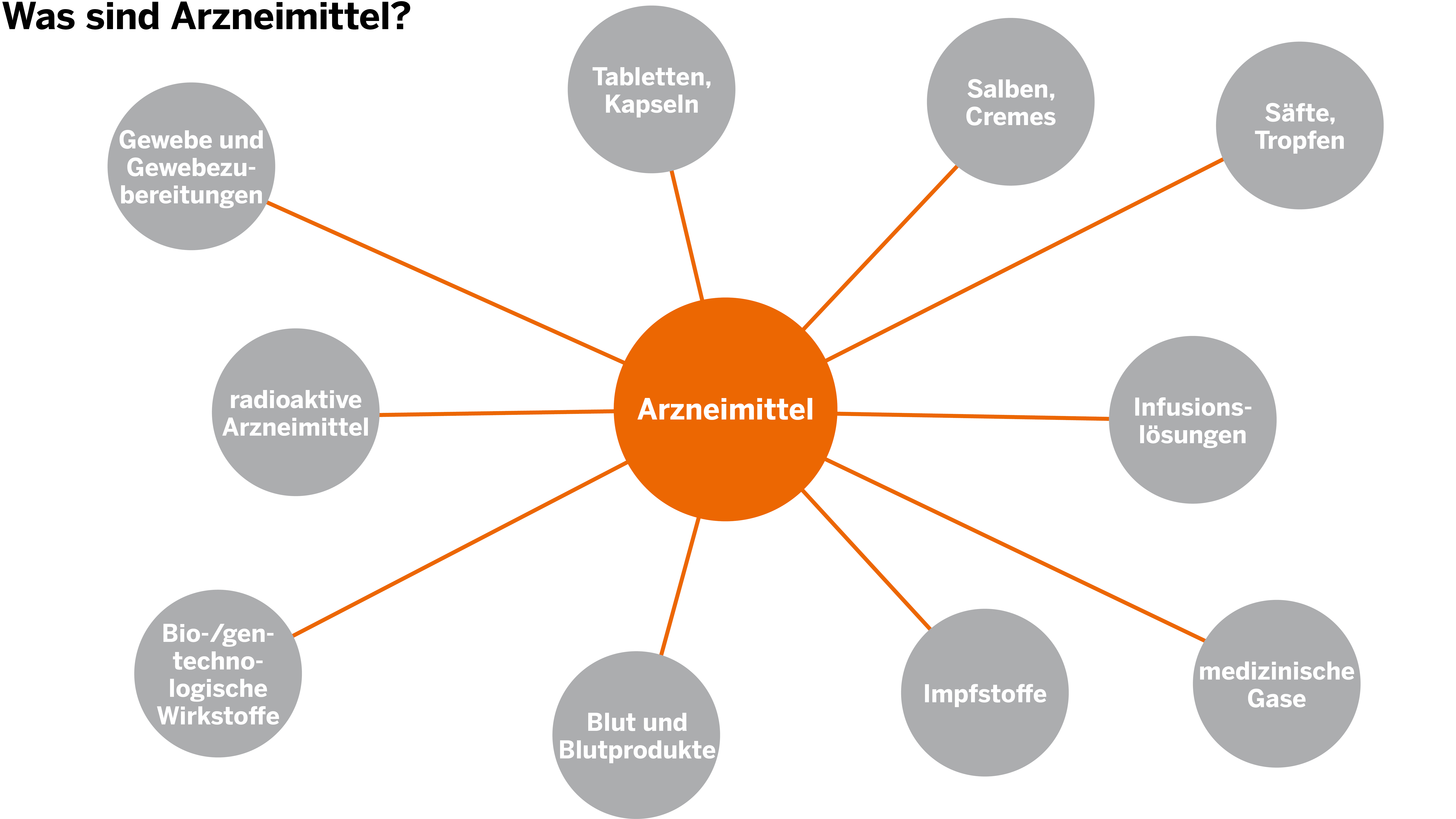 Eine Mind Map über Arzneimittel